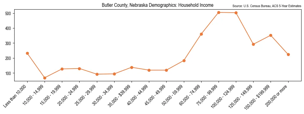 Median and distribution of household income in Butler County, Nebraska based on 2023 American Community Survey (ACS)