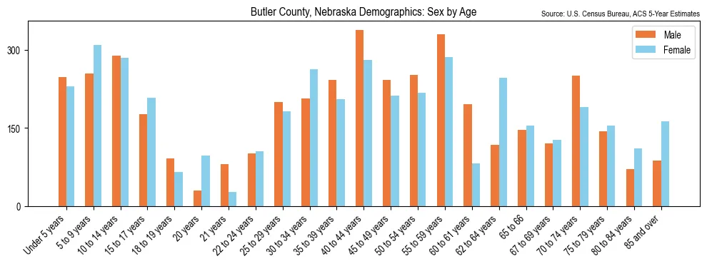 Population by age and sex in Butler County, Nebraska, based on 2023 ACS data