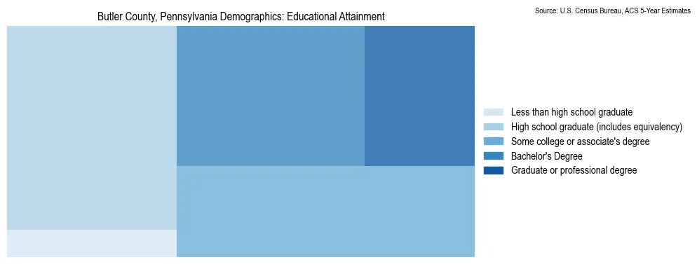 Educational attainment levels of the population in Butler County, Pennsylvania based on 2023 American Community Survey (ACS) data
