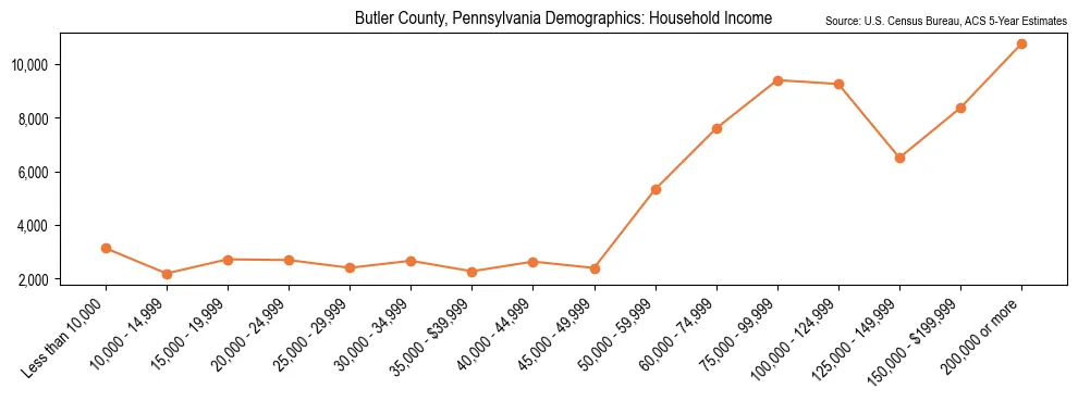 Median and distribution of household income in Butler County, Pennsylvania based on 2023 American Community Survey (ACS)