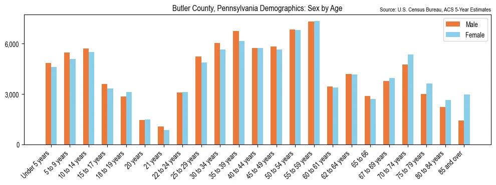 Population by age and sex in Butler County, Pennsylvania, based on 2023 ACS data
