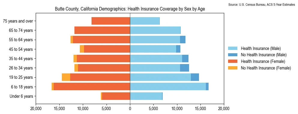 Health insurance coverage by age and sex in Butte County, California from the 2023 ACS