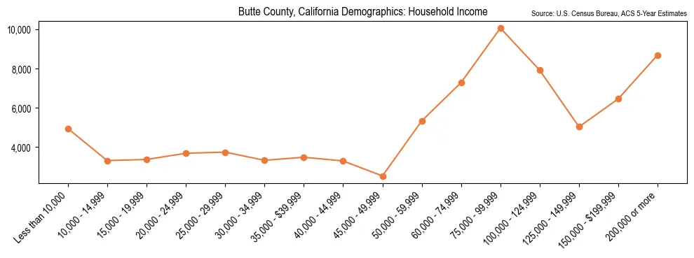 Median and distribution of household income in Butte County, California based on 2023 American Community Survey (ACS)