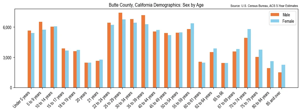 Population by age and sex in Butte County, California, based on 2023 ACS data