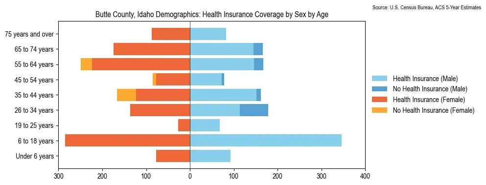 Health insurance coverage by age and sex in Butte County, Idaho from the 2023 ACS