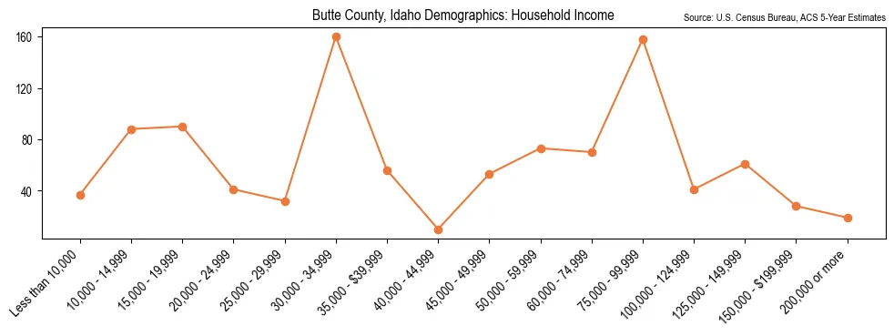 Median and distribution of household income in Butte County, Idaho based on 2023 American Community Survey (ACS)