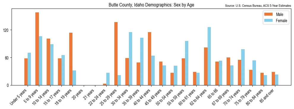 Population by age and sex in Butte County, Idaho, based on 2023 ACS data