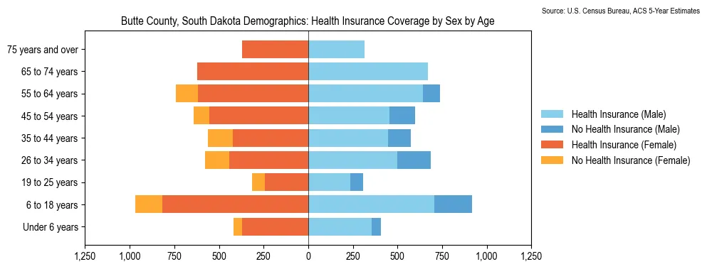 Health insurance coverage by age and sex in Butte County, South Dakota from the 2023 ACS
