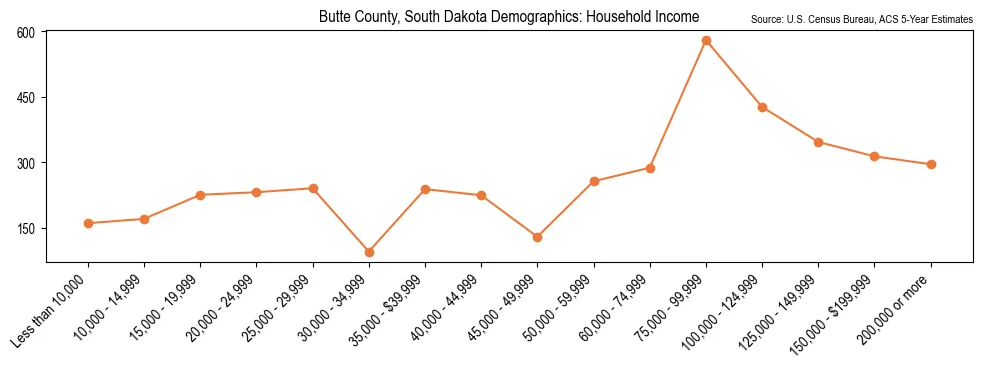 Median and distribution of household income in Butte County, South Dakota based on 2023 American Community Survey (ACS)
