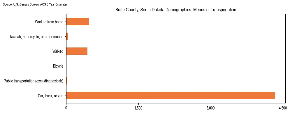 How people commute to work in Butte County, South Dakota based on 2023 U.S. Census Bureau ACS data on transportation methods