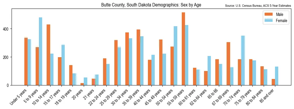 Population by age and sex in Butte County, South Dakota, based on 2023 ACS data