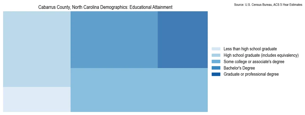 Educational attainment levels of the population in Cabarrus County, North Carolina based on 2023 American Community Survey (ACS) data
