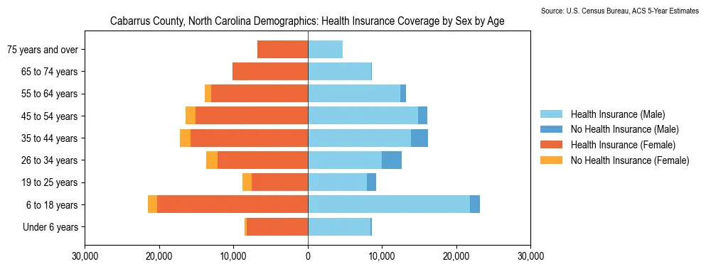 Health insurance coverage by age and sex in Cabarrus County, North Carolina from the 2023 ACS