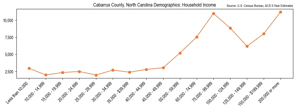 Median and distribution of household income in Cabarrus County, North Carolina based on 2023 American Community Survey (ACS)