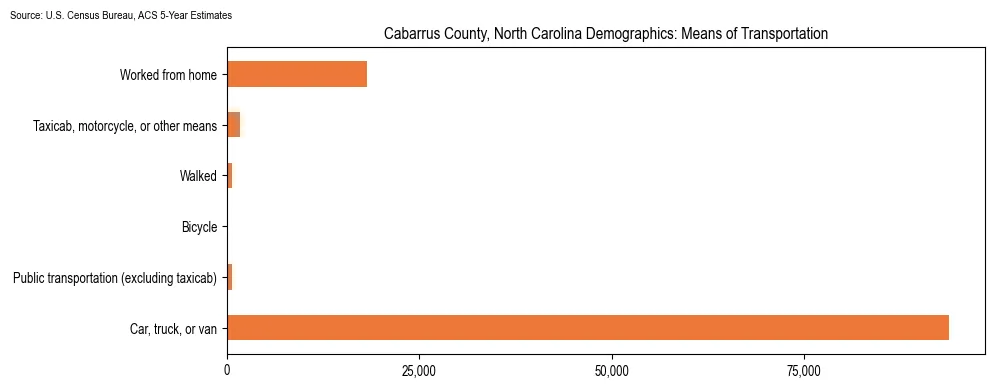 How people commute to work in Cabarrus County, North Carolina based on 2023 U.S. Census Bureau ACS data on transportation methods