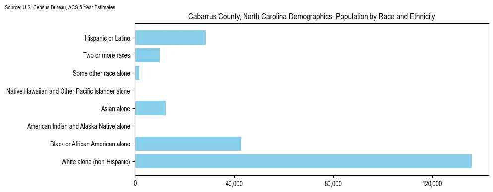 Population by race and ethnicity in Cabarrus County, North Carolina based on 2023 U.S. Census Bureau ACS data