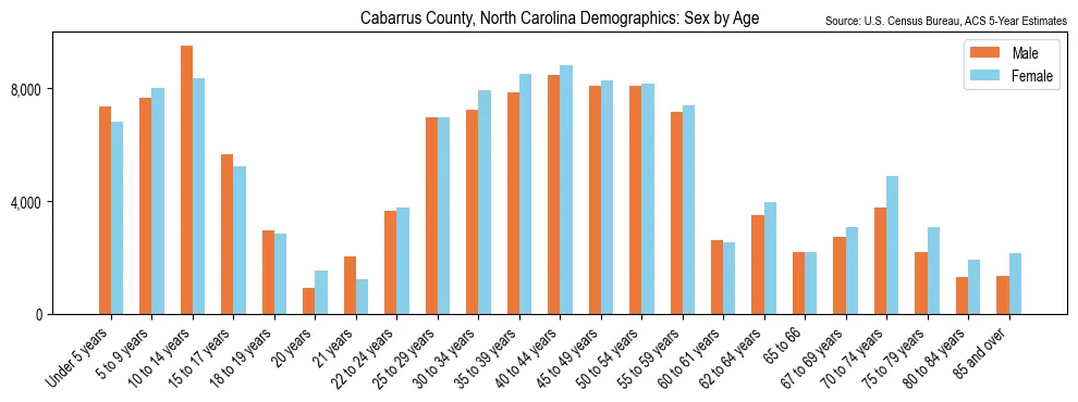 Population by age and sex in Cabarrus County, North Carolina, based on 2023 ACS data