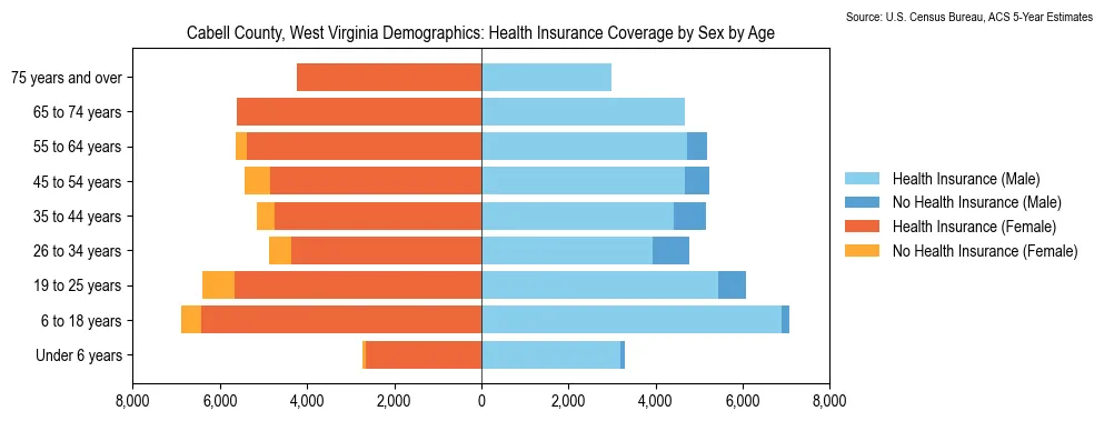 Health insurance coverage by age and sex in Cabell County, West Virginia from the 2023 ACS