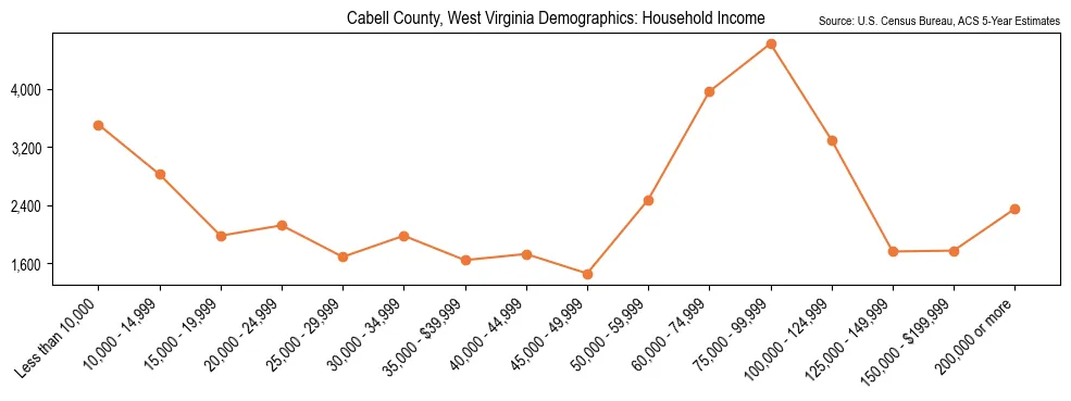 Median and distribution of household income in Cabell County, West Virginia based on 2023 American Community Survey (ACS)
