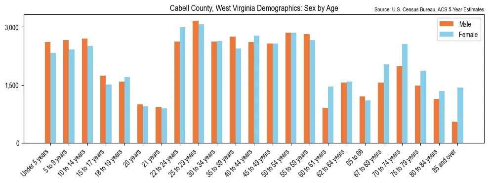 Population by age and sex in Cabell County, West Virginia, based on 2023 ACS data