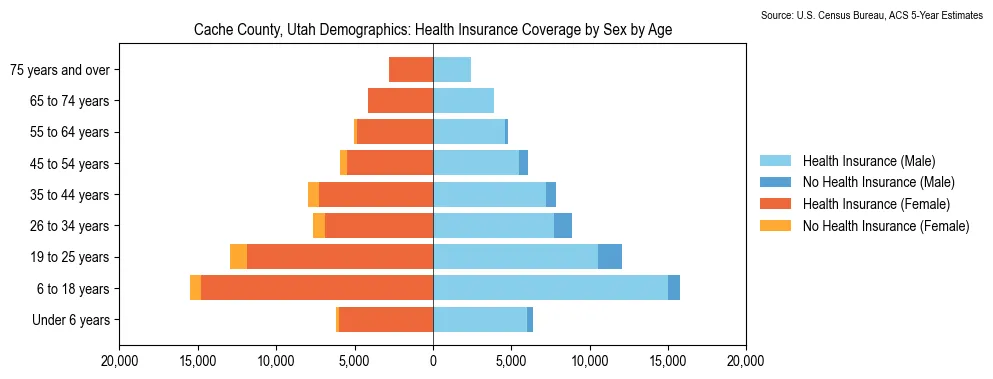 Health insurance coverage by age and sex in Cache County, Utah from the 2023 ACS