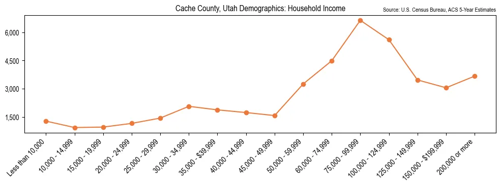 Median and distribution of household income in Cache County, Utah based on 2023 American Community Survey (ACS)