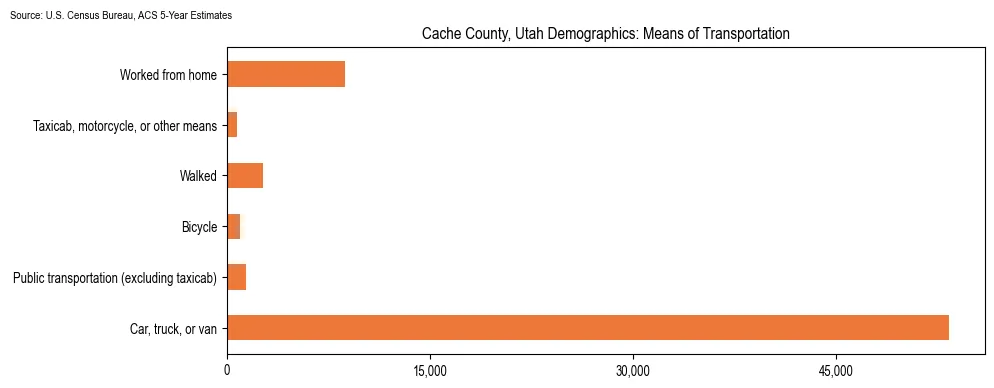 How people commute to work in Cache County, Utah based on 2023 U.S. Census Bureau ACS data on transportation methods