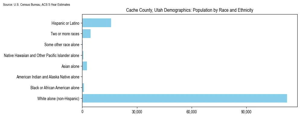 Population by race and ethnicity in Cache County, Utah based on 2023 U.S. Census Bureau ACS data