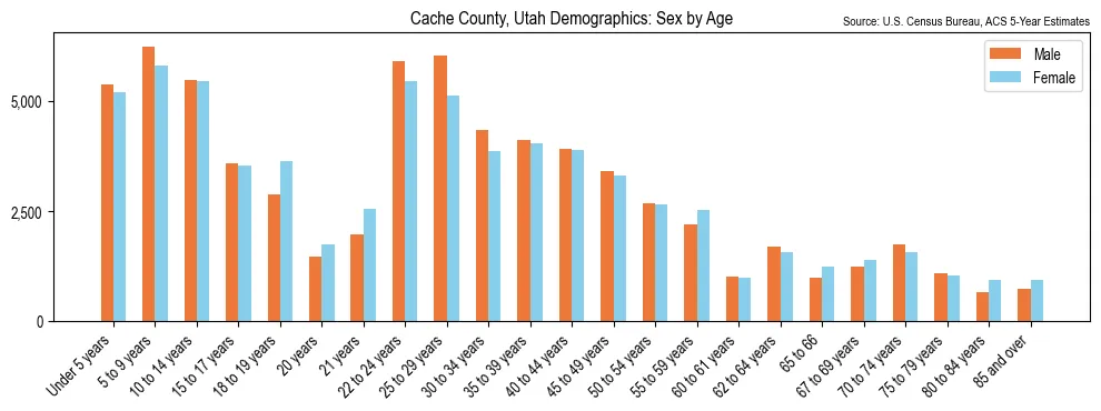 Population by age and sex in Cache County, Utah, based on 2023 ACS data
