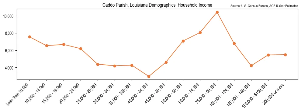Median and distribution of household income in Caddo Parish, Louisiana based on 2023 American Community Survey (ACS)