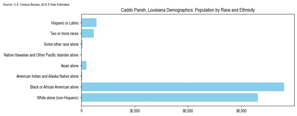 Population by race and ethnicity in Caddo Parish, Louisiana based on 2023 U.S. Census Bureau ACS data