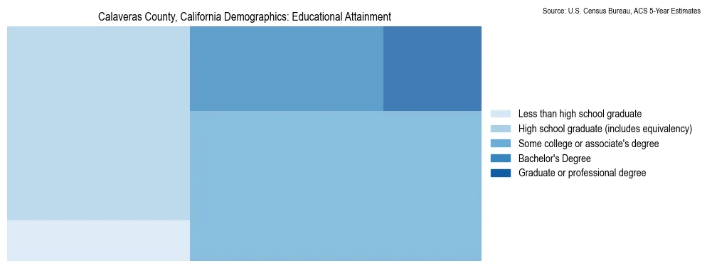 Educational attainment levels of the population in Calaveras County, California based on 2023 American Community Survey (ACS) data