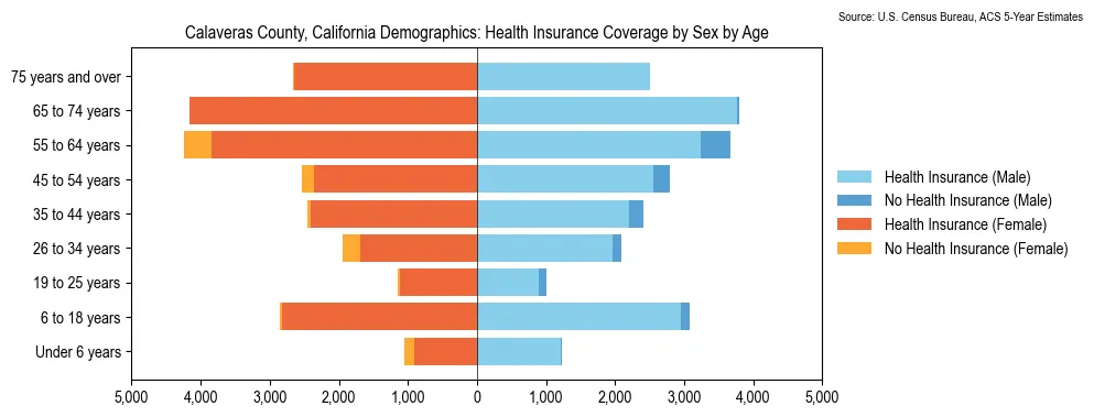 Health insurance coverage by age and sex in Calaveras County, California from the 2023 ACS