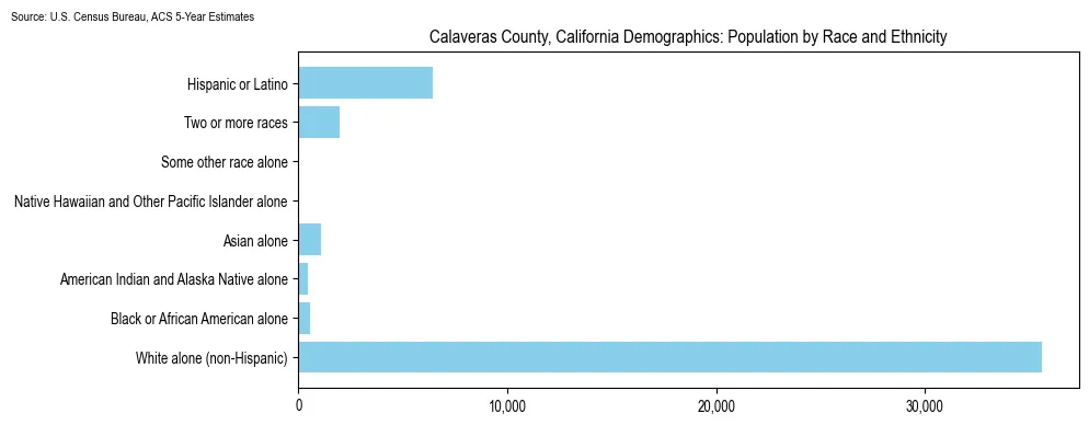 Population by race and ethnicity in Calaveras County, California based on 2023 U.S. Census Bureau ACS data