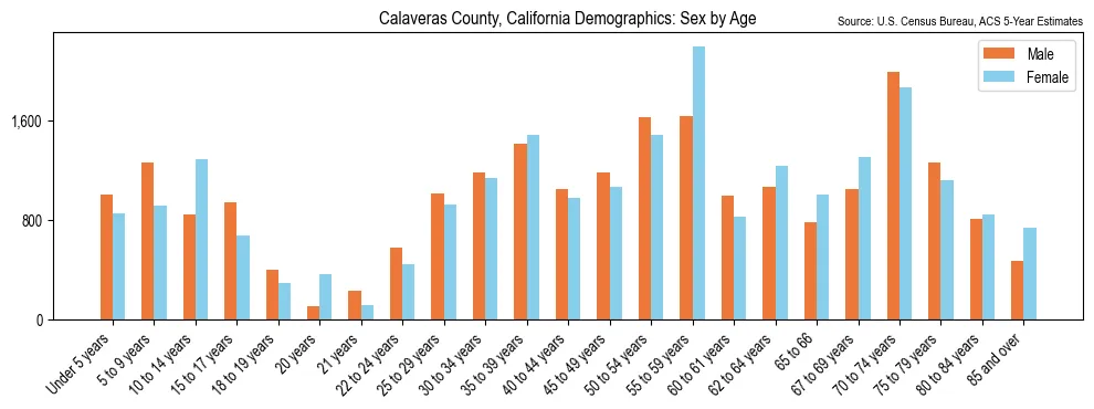 Population by age and sex in Calaveras County, California, based on 2023 ACS data
