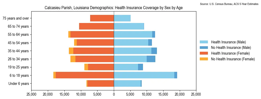 Health insurance coverage by age and sex in Calcasieu Parish, Louisiana from the 2023 ACS