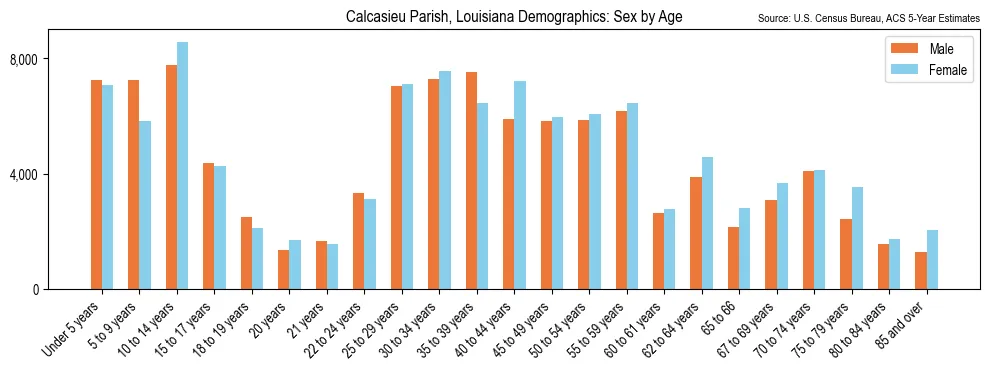 Population by age and sex in Calcasieu Parish, Louisiana, based on 2023 ACS data