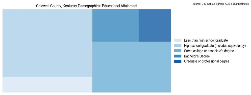 Educational attainment levels of the population in Caldwell County, Kentucky based on 2023 American Community Survey (ACS) data