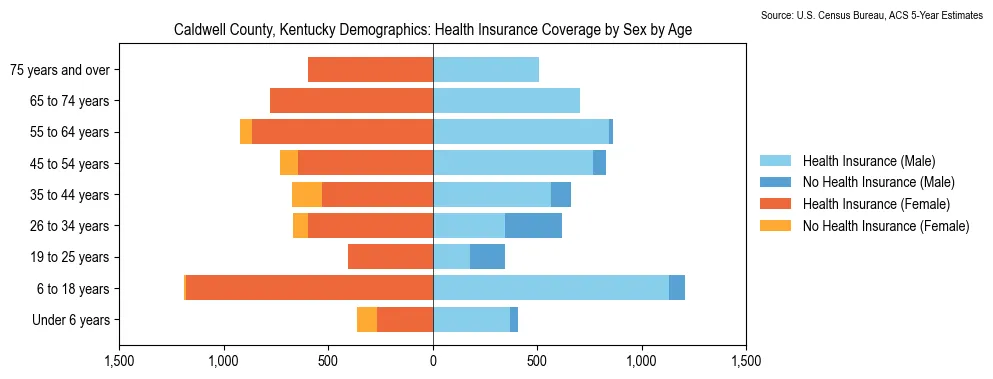 Health insurance coverage by age and sex in Caldwell County, Kentucky from the 2023 ACS