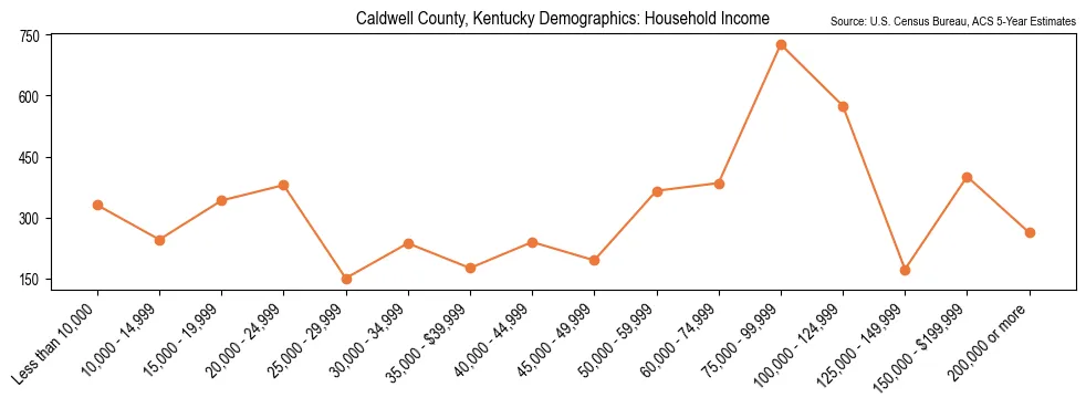Median and distribution of household income in Caldwell County, Kentucky based on 2023 American Community Survey (ACS)