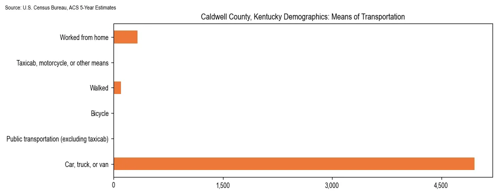 How people commute to work in Caldwell County, Kentucky based on 2023 U.S. Census Bureau ACS data on transportation methods