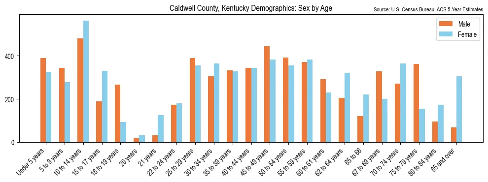 Population by age and sex in Caldwell County, Kentucky, based on 2023 ACS data