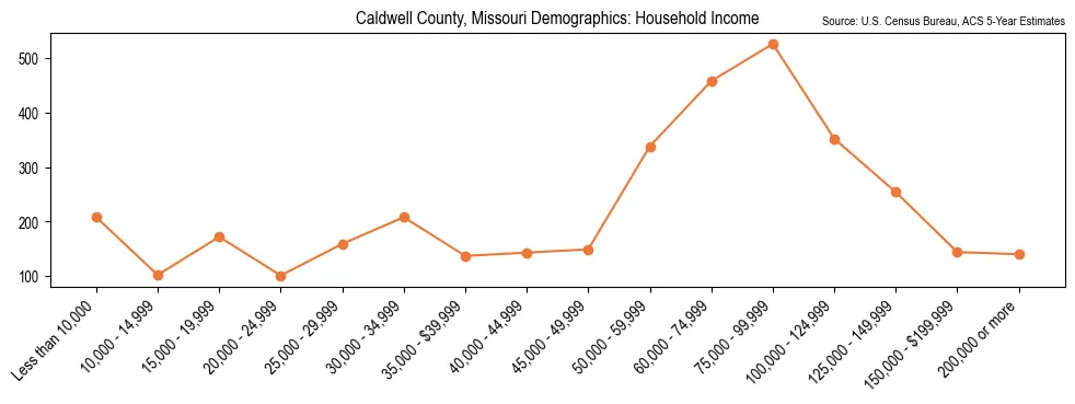 Median and distribution of household income in Caldwell County, Missouri based on 2023 American Community Survey (ACS)
