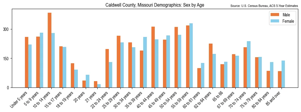 Population by age and sex in Caldwell County, Missouri, based on 2023 ACS data