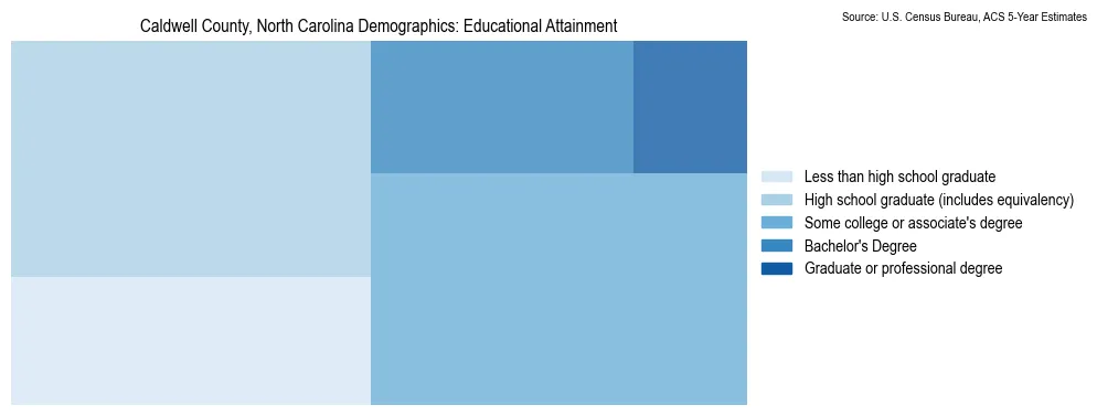 Educational attainment levels of the population in Caldwell County, North Carolina based on 2023 American Community Survey (ACS) data