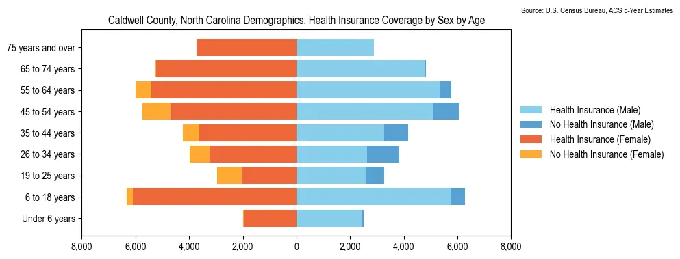 Health insurance coverage by age and sex in Caldwell County, North Carolina from the 2023 ACS