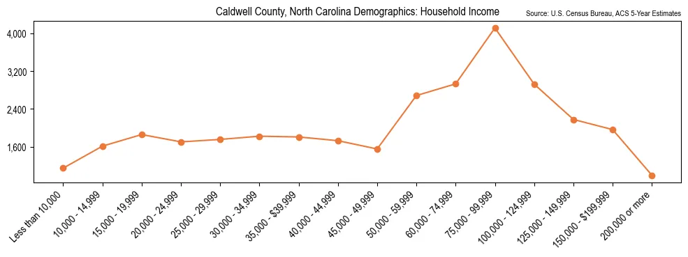Median and distribution of household income in Caldwell County, North Carolina based on 2023 American Community Survey (ACS)