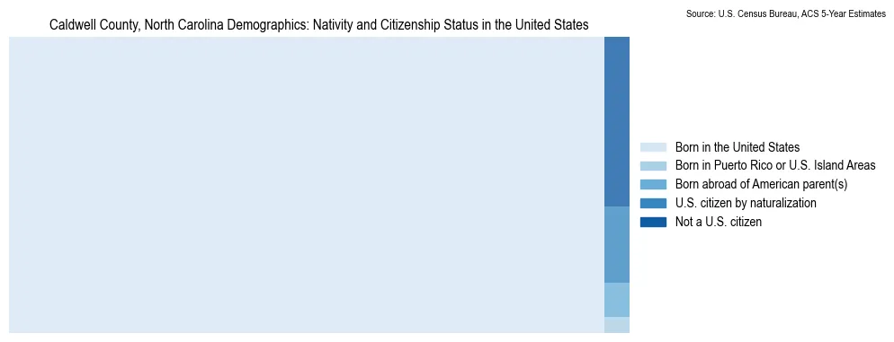 Chart showing the breakdown of U.S. citizenship status and nativity in 2023 for the Caldwell County, North Carolina, based on ACS 5-Year Estimates