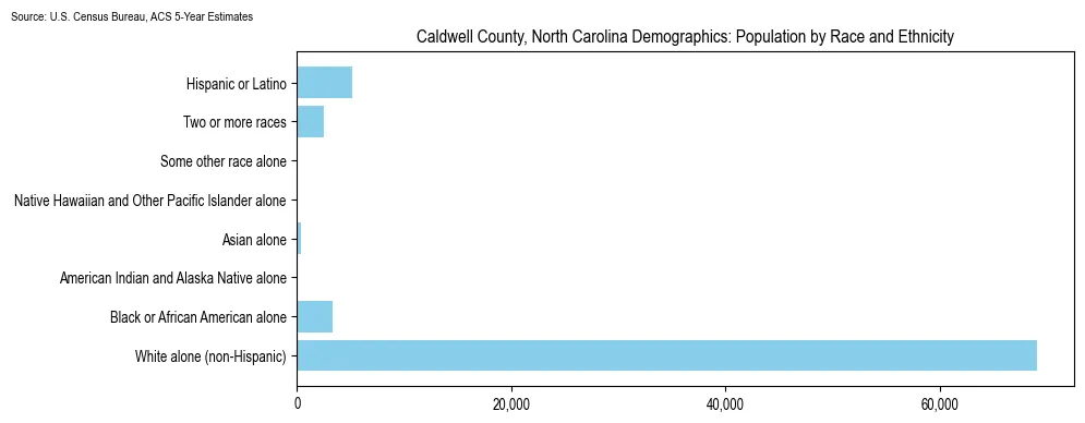 Population by race and ethnicity in Caldwell County, North Carolina based on 2023 U.S. Census Bureau ACS data