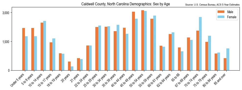 Population by age and sex in Caldwell County, North Carolina, based on 2023 ACS data